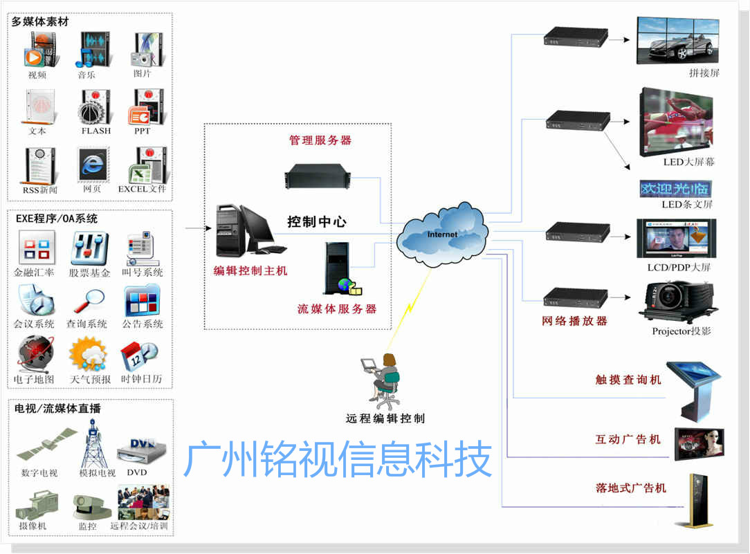 概述多媒體信息發布系統功能原理